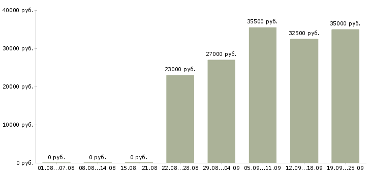 Вакансии администратор оператор в Тольятти - Медиана зарплат администратор оператор в Тольятти за 2 месяца