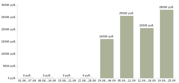 Вакансии администратор продавец в Тольятти - Медиана зарплат администратор продавец в Тольятти за 2 месяца