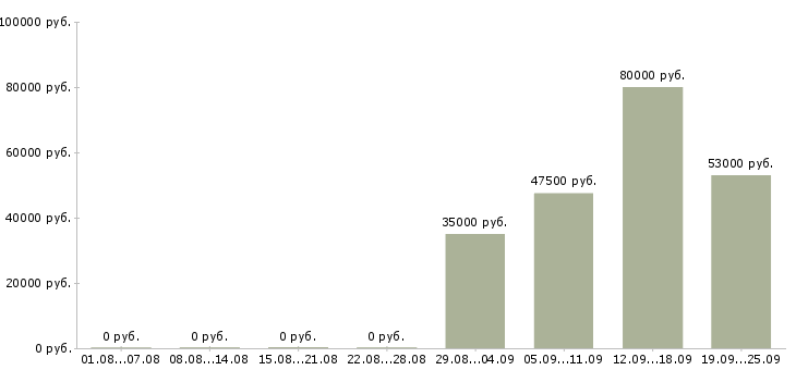 Вакансии водитель директора в Владивостоке - Медиана зарплат водитель директора в Владивостоке за 2 месяца