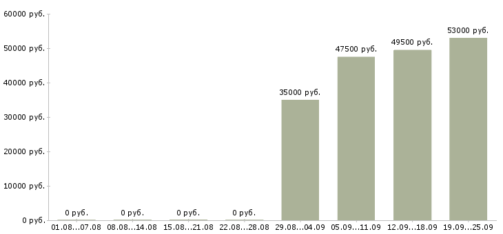Вакансии водитель директора в Калининграде - Медиана зарплат водитель директора в Калининграде за 2 месяца