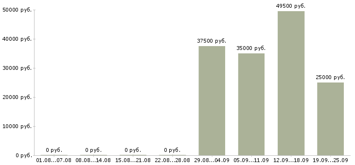 Вакансии директор отдела продаж в Челябинске - Медиана зарплат директор отдела продаж в Челябинске за 2 месяца