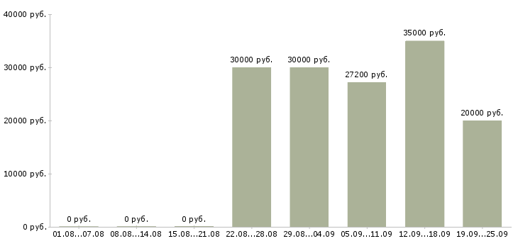 Вакансии менеджер по работе с организациями в Воронеже - Медиана зарплат менеджер по работе с организациями в Воронеже за 2 месяца