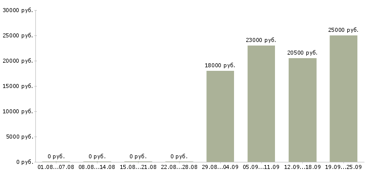 Вакансии менеджер продавец Тыва - Медиана зарплат менеджер продавец Тыва за 2 месяца