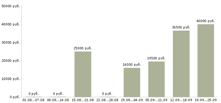 Вакансии менеджер продавец в Махачкале - Медиана зарплат менеджер продавец в Махачкале за 2 месяца