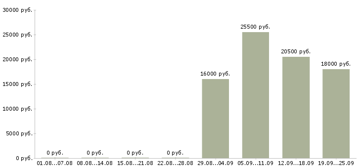 Вакансии продавец администратор в Владикавказе - Медиана зарплат продавец администратор в Владикавказе за 2 месяца