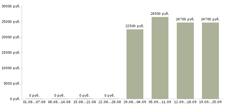 Вакансии продавец в зал в Самаре - Медиана зарплат продавец в зал в Самаре за 2 месяца