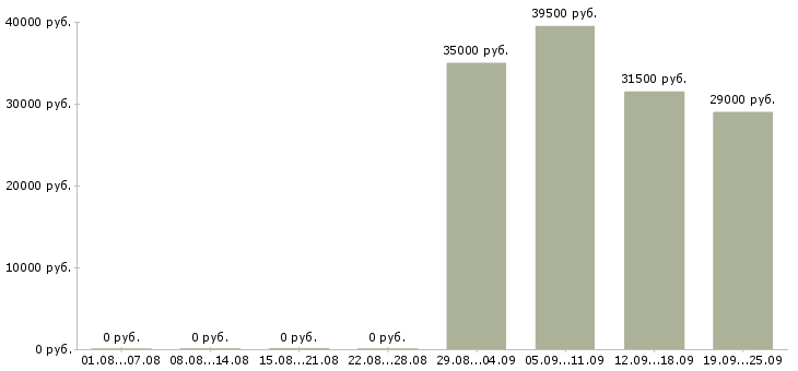 Вакансии секретарь офис менеджер в Владивостоке - Медиана зарплат секретарь офис менеджер в Владивостоке за 2 месяца