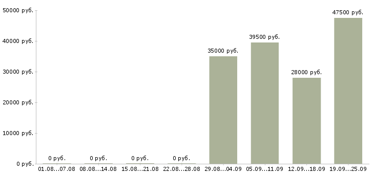 Вакансии секретарь офис менеджер в Саранске - Медиана зарплат секретарь офис менеджер в Саранске за 2 месяца