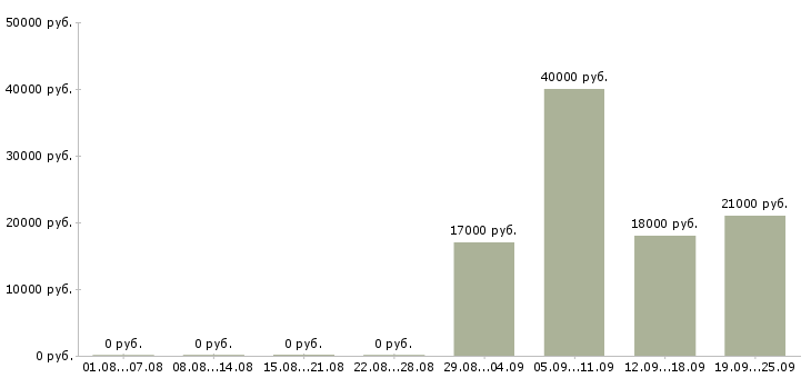 Вакансии сотрудник зала в Челябинске - Медиана зарплат сотрудник зала в Челябинске за 2 месяца
