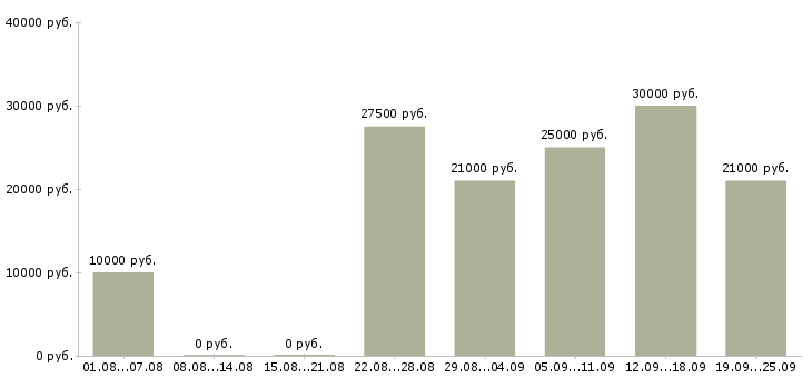 Вакансии сотрудник с обучением от компании в Барнауле - Медиана зарплат сотрудник с обучением от компании в Барнауле за 2 месяца