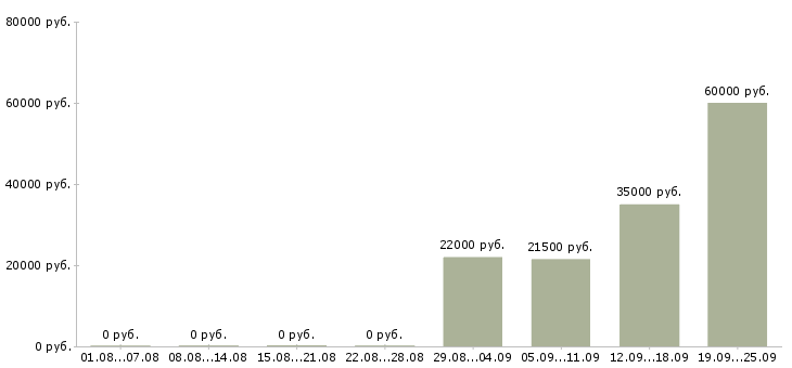 Вакансии специалист офиса в Владикавказе - Медиана зарплат специалист офиса в Владикавказе за 2 месяца
