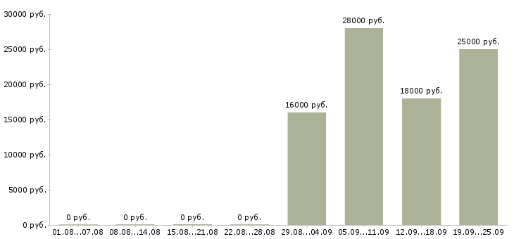 Вакансии управляющий по персоналу Тыва - Медиана зарплат управляющий по персоналу Тыва за 2 месяца