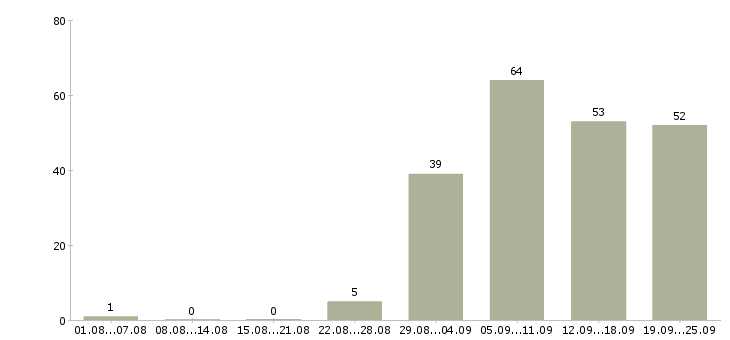 Работа сотрудник с обучением от компании в Барнауле - Число вакансий в Барнауле по специальности сотрудник с обучением от компании за 2 месяца