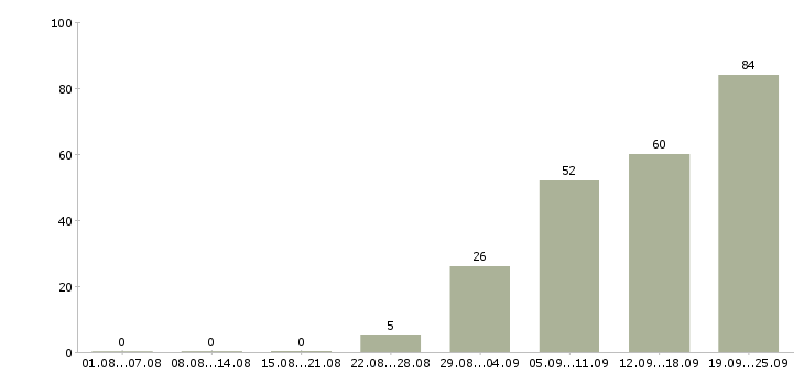 Работа менеджер по развитию продаж в Владивостоке - Число вакансий в Владивостоке по специальности менеджер по развитию продаж за 2 месяца