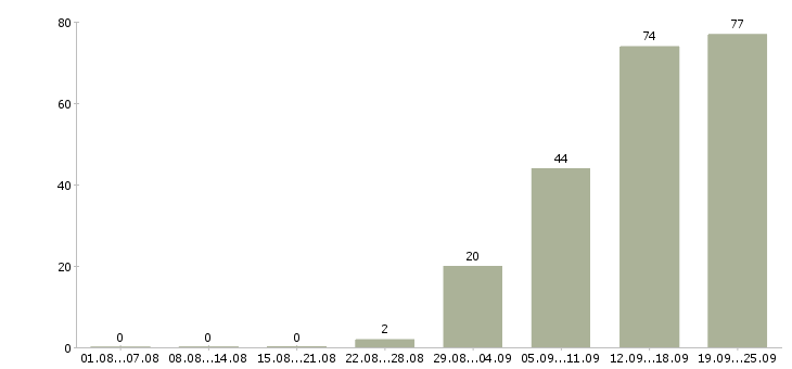 Работа менеджер по работе с организациями в Воронеже - Число вакансий в Воронеже по специальности менеджер по работе с организациями за 2 месяца