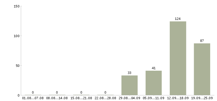 Работа оператор линии производства в Москве - Число вакансий в Москве по специальности оператор линии производства за 2 месяца