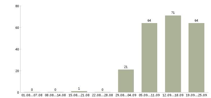 Работа помощник менеджера по персоналу в Сургуте - Число вакансий в Сургуте по специальности помощник менеджера по персоналу за 2 месяца