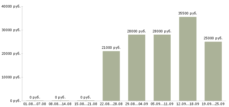 Вакансии администраторы в Череповце - Медиана зарплат администраторы в Череповце за 2 месяца