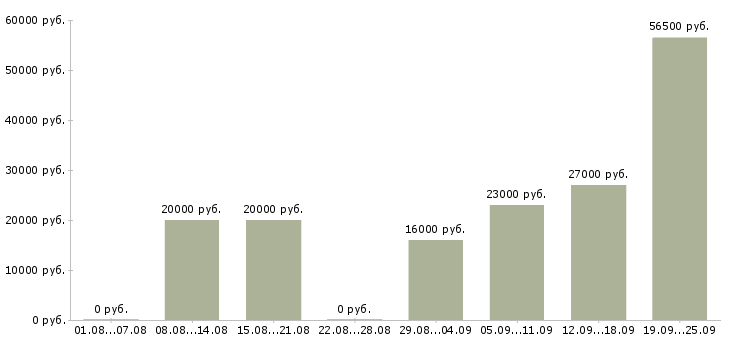 Вакансии ассистент в Орле - Медиана зарплат ассистент в Орле за 2 месяца