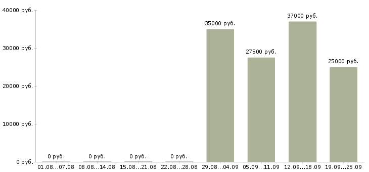 Вакансии водитель курьер в Уфе - Медиана зарплат водитель курьер в Уфе за 2 месяца