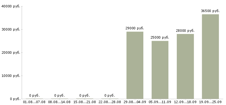 Вакансии водитель экспедитор водитель в Кургане - Медиана зарплат водитель экспедитор водитель в Кургане за 2 месяца