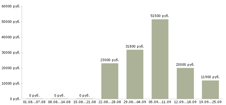 Вакансии временная в Оренбурге - Медиана зарплат временная в Оренбурге за 2 месяца