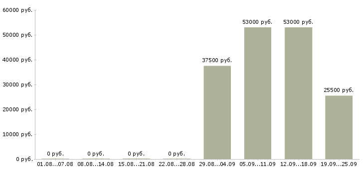 Вакансии директор по персоналу Ростов-на-дону - Медиана зарплат директор по персоналу Ростов-на-дону за 2 месяца
