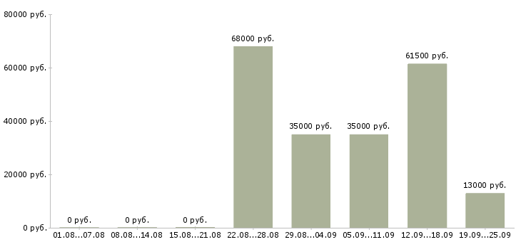Вакансии директор руководитель в Перми - Медиана зарплат директор руководитель в Перми за 2 месяца