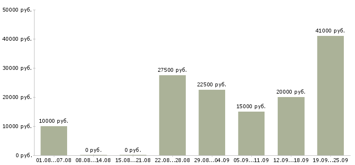 Вакансии для вас в интернете в Курске - Медиана зарплат для вас в интернете в Курске за 2 месяца