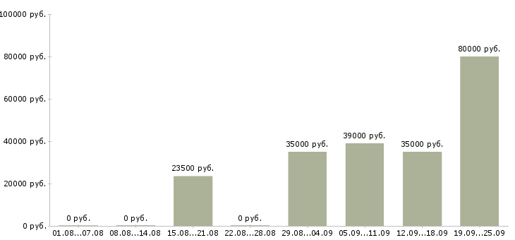 Вакансии для новичков на пк Татарстан - Медиана зарплат для новичков на пк Татарстан за 2 месяца