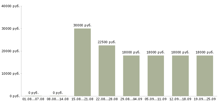 Вакансии консультант без опыта Татарстан - Медиана зарплат консультант без опыта Татарстан за 2 месяца