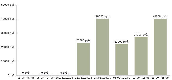 Вакансии консультант менеджер Йошкар-ола - Медиана зарплат консультант менеджер Йошкар-ола за 2 месяца