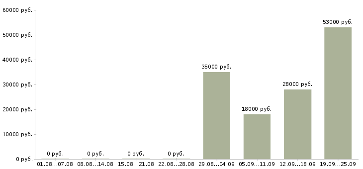 Вакансии консультант отдела продаж в Челябинске - Медиана зарплат консультант отдела продаж в Челябинске за 2 месяца