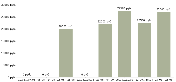 Вакансии консультант продавец в Тамбове - Медиана зарплат консультант продавец в Тамбове за 2 месяца