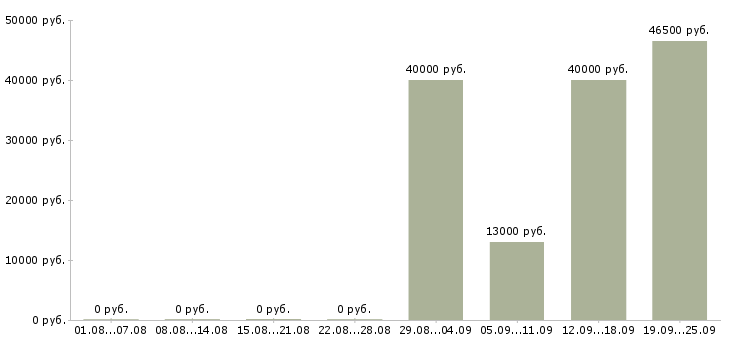 Вакансии логист отдела продаж Марий эл - Медиана зарплат логист отдела продаж Марий эл за 2 месяца