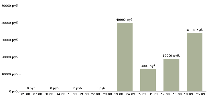 Вакансии логист отдела продаж в Кургане - Медиана зарплат логист отдела продаж в Кургане за 2 месяца