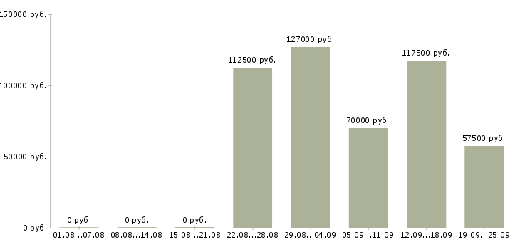 Вакансии менеджер без опыта в Сочи - Медиана зарплат менеджер без опыта в Сочи за 2 месяца