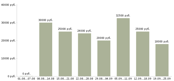 Вакансии менеджер в интернете Удмуртия - Медиана зарплат менеджер в интернете Удмуртия за 2 месяца