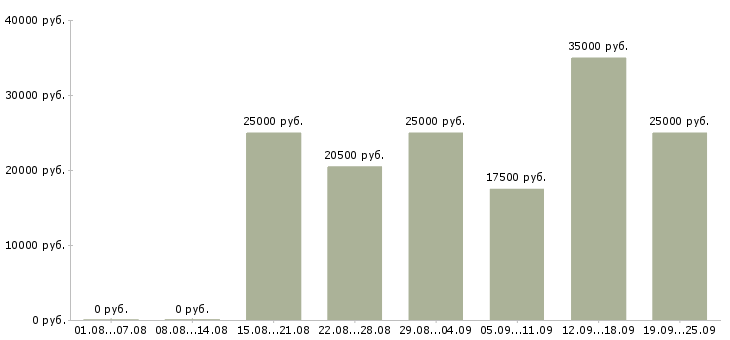 Вакансии менеджер в интернете в Ставрополе - Медиана зарплат менеджер в интернете в Ставрополе за 2 месяца