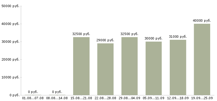 Вакансии менеджер в организацию в Тюмени - Медиана зарплат менеджер в организацию в Тюмени за 2 месяца