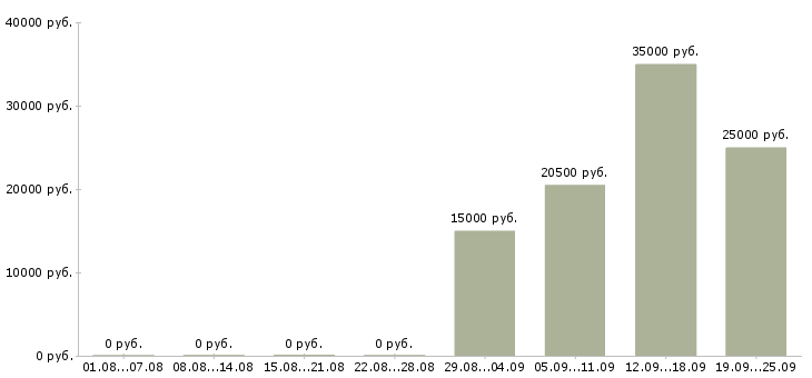 Вакансии менеджер для работы с клиентами в Кирове - Медиана зарплат менеджер для работы с клиентами в Кирове за 2 месяца