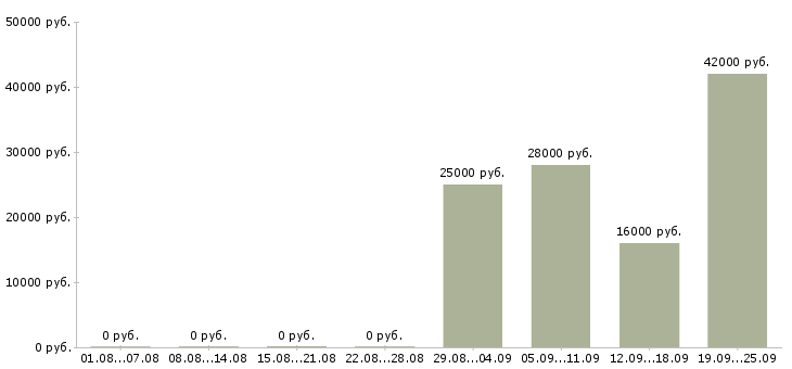 Вакансии менеджер и помощник руководителя Тыва - Медиана зарплат менеджер и помощник руководителя Тыва за 2 месяца