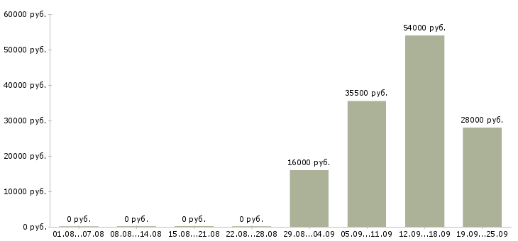 Вакансии менеджер и помощник руководителя в Саранске - Медиана зарплат менеджер и помощник руководителя в Саранске за 2 месяца