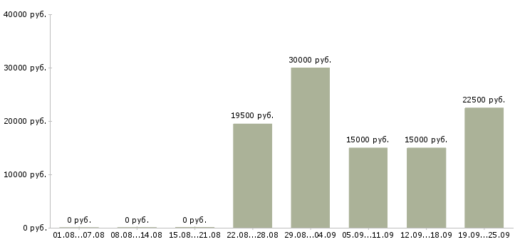 Вакансии менеджер карьерный рост в Брянске - Медиана зарплат менеджер карьерный рост в Брянске за 2 месяца
