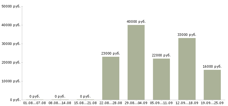 Вакансии менеджер консультант Йошкар-ола - Медиана зарплат менеджер консультант Йошкар-ола за 2 месяца