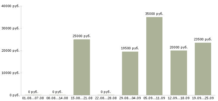 Вакансии менеджер на телефон в Саратове - Медиана зарплат менеджер на телефон в Саратове за 2 месяца
