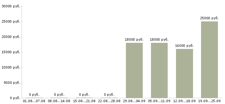 Вакансии менеджер отдела Тыва - Медиана зарплат менеджер отдела Тыва за 2 месяца