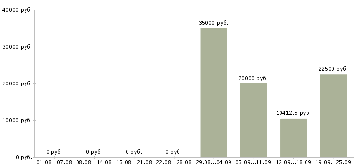 Вакансии менеджер по корпоративному обучению в Иркутске - Медиана зарплат менеджер по корпоративному обучению в Иркутске за 2 месяца