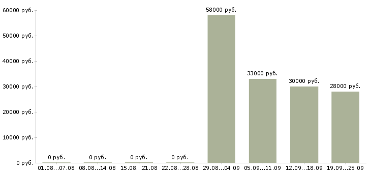 Вакансии менеджер по кредитованию в Краснодаре - Медиана зарплат менеджер по кредитованию в Краснодаре за 2 месяца