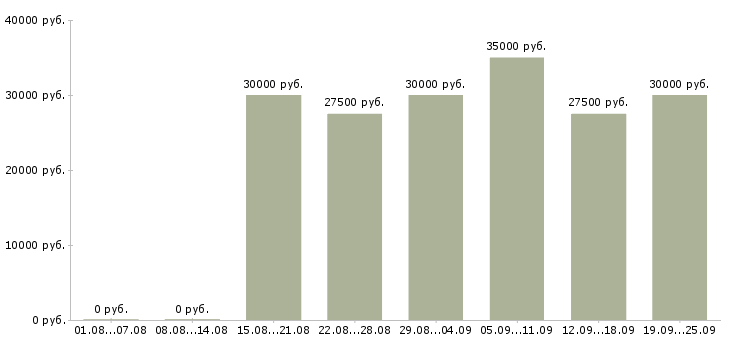 Вакансии менеджер по работе в сети Ростов-на-дону - Медиана зарплат менеджер по работе в сети Ростов-на-дону за 2 месяца